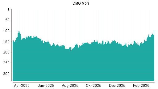 BOTSI®-Advisor Abstufung DMG Mori von Rang 116 auf ...