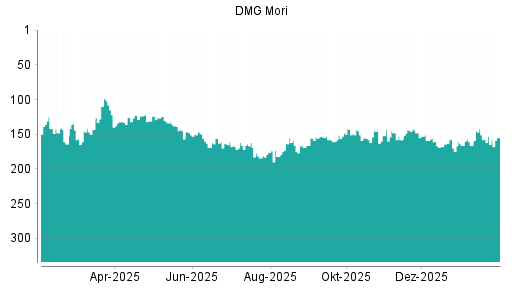BOTSI®-Advisor Abstufung DMG Mori von Rang 153 auf ...
