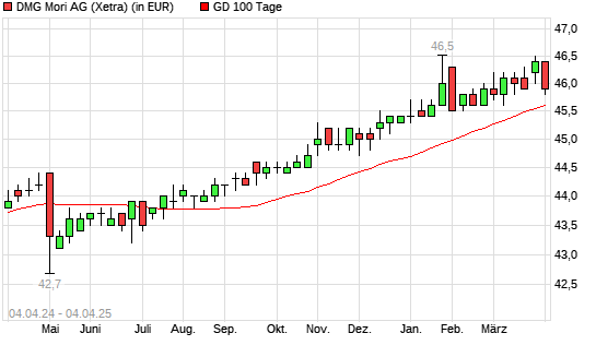 DMG Mori-Aktie unter 100-Tage-Linie