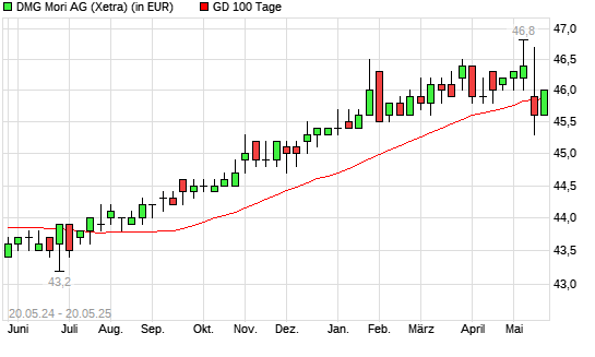 DMG Mori-Aktie unter 100-Tage-Linie