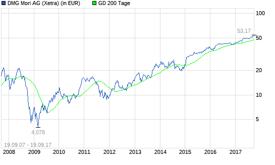  DMG Mori Seiki (Gildemeister)-Aktie: Wichtig zu wissen