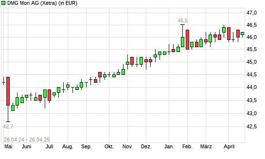 DMG Mori-Aktie mit neuem 5-Jahres-Hoch