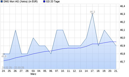 DMG Mori-Aktie unter 20-Tage-Linie