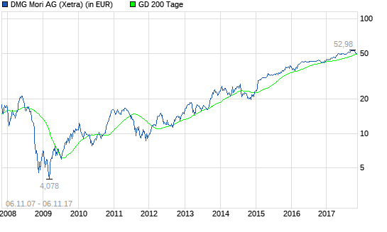  DMG Mori Seiki (Gildemeister)-Aktie: Was werden die Aktionäre dazu sagen?