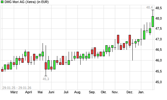 DMG Mori-Aktie mit neuem 5-Jahres-Hoch
