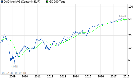  DMG Mori Seiki (Gildemeister)-Aktie: Wichtig zu wissen