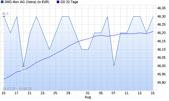 DMG Mori-Aktie unter 20-Tage-Linie