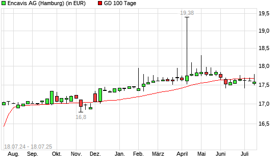 Encavis-Aktie unter 100-Tage-Linie