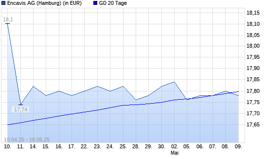 Encavis-Aktie unter 20-Tage-Linie
