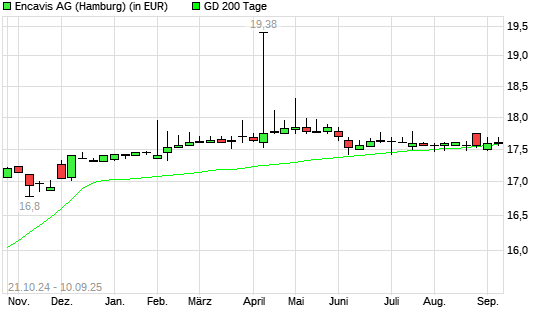 Encavis-Aktie unter 200-Tage-Linie
