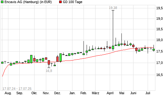 Encavis-Aktie über 100-Tage-Linie
