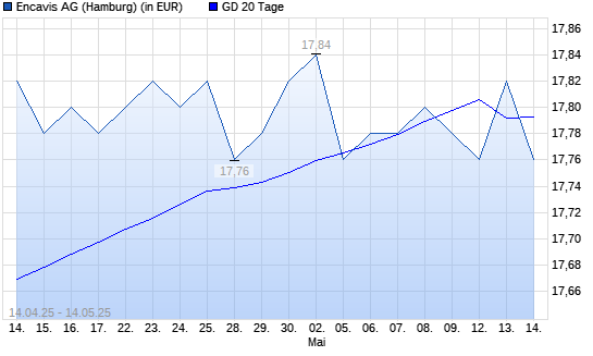 Encavis-Aktie &uuml;ber 20-Tage-Linie
