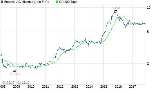 Capital Stage-Aktie: Wichtig zu wissen  Capital Stage-Aktie: Wichtig zu wissen