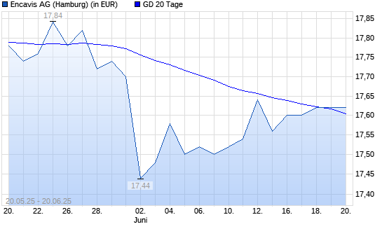 Encavis-Aktie &uuml;ber 20-Tage-Linie