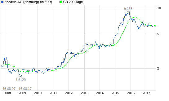  Capital Stage-Aktie: Was werden die Aktionäre dazu sagen?