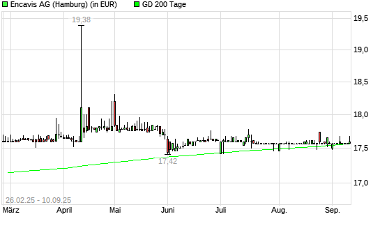 Encavis-Aktie &uuml;ber 200-Tage-Linie