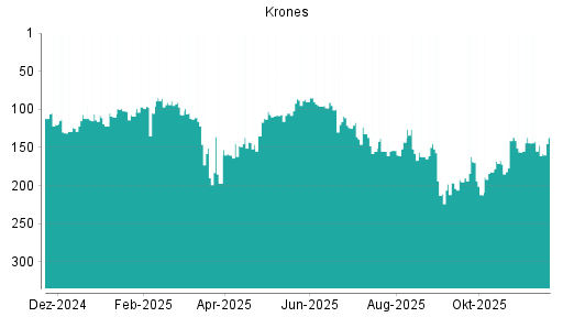 BOTSI®-Advisor Hochstufung Krones von Rang 147 auf ...