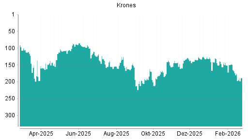 BOTSI®-Advisor Abstufung Krones von Rang 174 auf ...