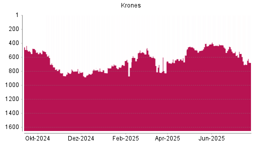 BOTSI®-Advisor Abstufung Krones von Rang 408 auf ...