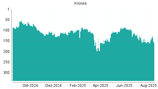 BOTSI®-Advisor Abstufung Krones von Rang 143 auf ...