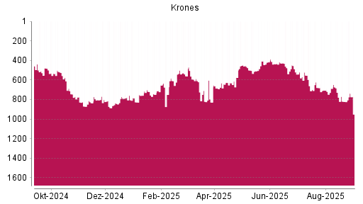 BOTSI®-Advisor Hochstufung Krones von Rang 576 auf ...