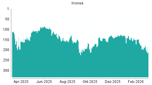 BOTSI®-Advisor Hochstufung Krones von Rang 133 auf ...
