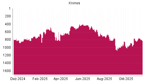 BOTSI®-Advisor Abstufung Krones von Rang 408 auf ...