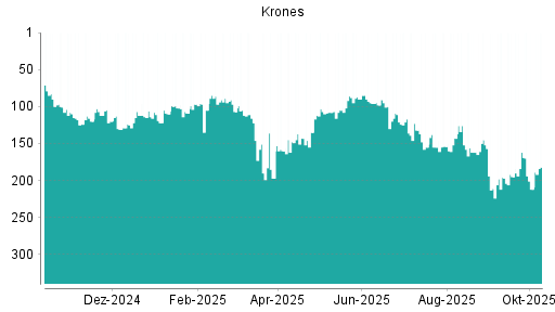 BOTSI®-Advisor Hochstufung Krones von Rang 211 auf ... BOTSI®-Advisor Hochstufung Krones von Rang 211 auf ...
