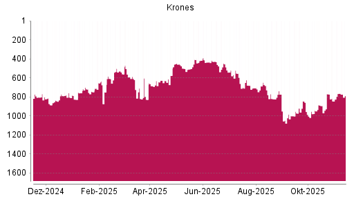 BOTSI®-Advisor Hochstufung Krones von Rang 685 auf ...