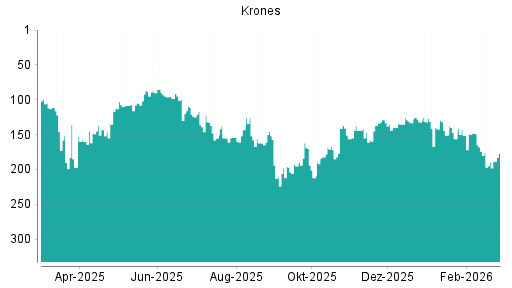 BOTSI®-Advisor Hochstufung Krones von Rang 137 auf ...
