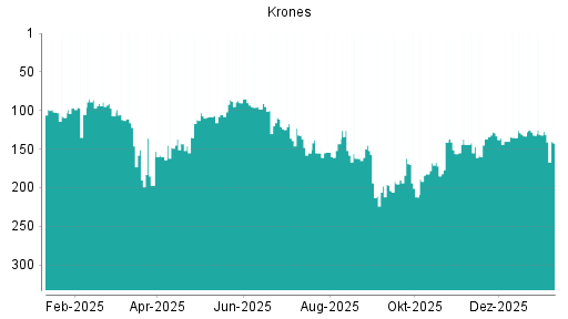 BOTSI®-Advisor Hochstufung Krones von Rang 182 auf ...