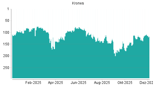 BOTSI®-Advisor Abstufung Krones von Rang 88 auf Rang 101