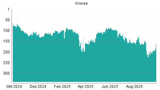 BOTSI®-Advisor Hochstufung Krones von Rang 195 auf ...