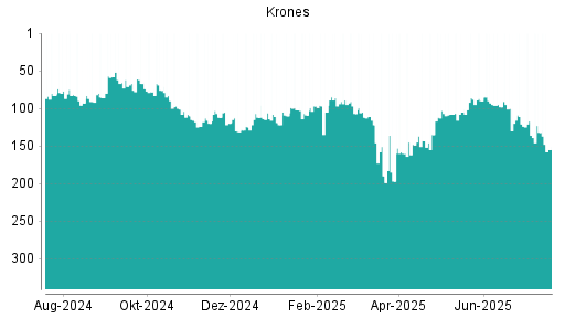 BOTSI®-Advisor Abstufung Krones von Rang 111 auf ...