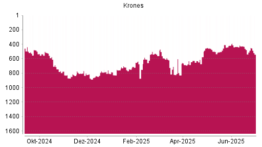 BOTSI®-Advisor Hochstufung Krones von Rang 644 auf ...