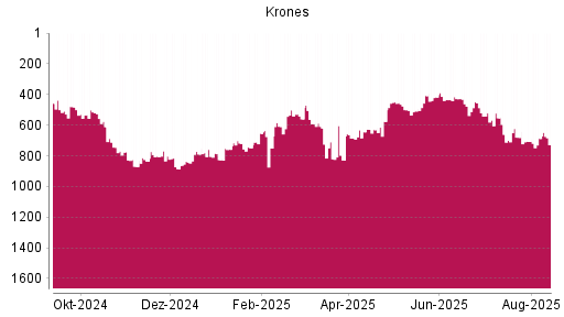 BOTSI®-Advisor Hochstufung Krones von Rang 508 auf ...