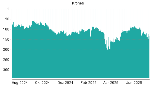 BOTSI®-Advisor Abstufung Krones von Rang 93 auf ...