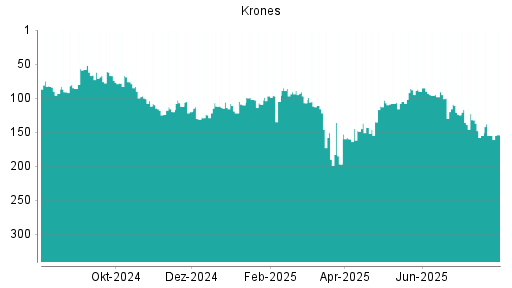 BOTSI®-Advisor belässt Krones weiter auf ...