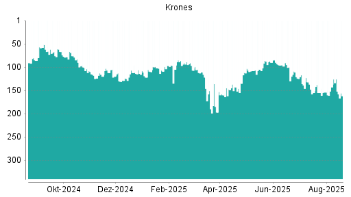 BOTSI®-Advisor Hochstufung Krones von Rang 155 auf ...