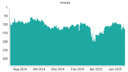 BOTSI®-Advisor Abstufung Krones von Rang 90 auf ...