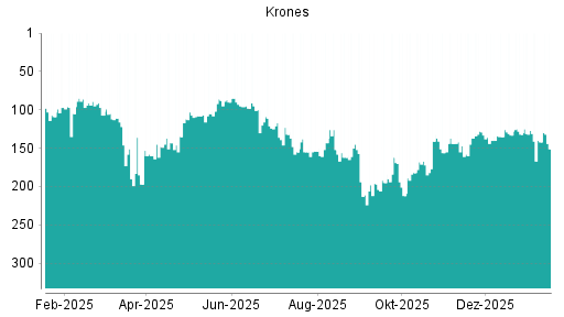BOTSI®-Advisor Abstufung Krones von Rang 142 auf ...