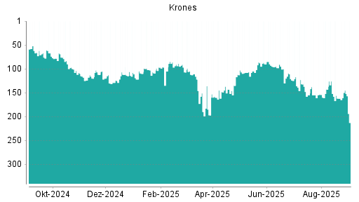 BOTSI®-Advisor Abstufung Krones von Rang 100 auf ...
