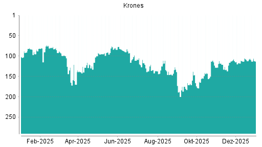 BOTSI®-Advisor Abstufung Krones von Rang 98 auf Rang 106