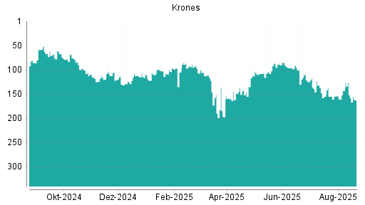 BOTSI®-Advisor Abstufung Krones von Rang 152 auf ...