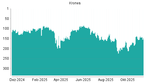 BOTSI®-Advisor Abstufung Krones von Rang 144 auf ...