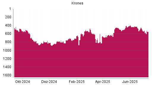 BOTSI®-Advisor Abstufung Krones von Rang 502 auf ...