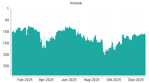 BOTSI®-Advisor Abstufung Krones von Rang 16 auf Rang 21