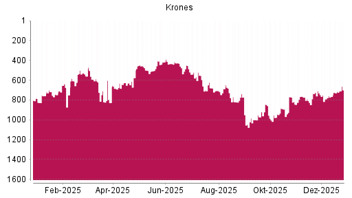 BOTSI®-Advisor Hochstufung Krones von Rang 826 auf ...