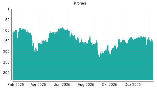 BOTSI®-Advisor Abstufung Krones von Rang 144 auf ...