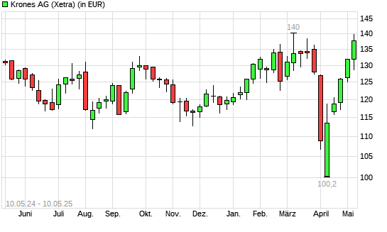 Krones-Aktie mit neuem All-Time-High